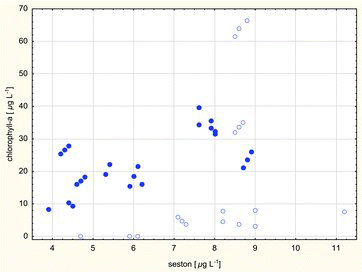 Figure4. Significant correlation between chlorophyll and seston concentrations in dimictic lakes (dots, r = 0.62, p = 0.001). Data from polymictic lakes (circles) point to an irregular and usually lower contribution of chlorophyll to seston in those lakes.