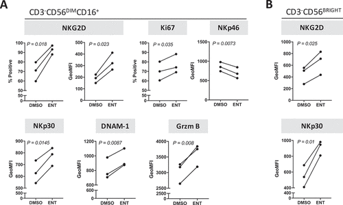 Figure 6. Entinostat modulates the phenotype of human NK cells towards a more active and cytotoxic signature. Purified NK cells from 3 healthy donors exposed to DMSO or entinostat for 48 h as described in Materials and Methods were examined for the expression of multiple activation markers by flow cytometry. (A) Mature CD3−CD56DIMCD16+ NK cells. (B) Immature CD3−CD56BRIGHT NK cells. P values denote statistical significance relative to DMSO controls