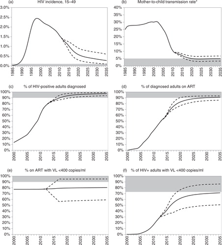 Fig. 2 South African HIV incidence trends and progress towards the 90-90-90 targets. Solid lines represent averages from 1,000 simulations; dashed lines represent 95% confidence intervals (2.5 and 97.5 percentiles of distribution of model outputs). Shaded areas represent virtual elimination targets (panels a, b) and 90-90-90 targets (panels c through f). *Denominator is the number of births to HIV-positive mothers plus the number of mothers who seroconvert while breastfeeding, and numerator includes all cases of perinatal and postnatal transmission. ART = antiretroviral treatment. VL=viral load.