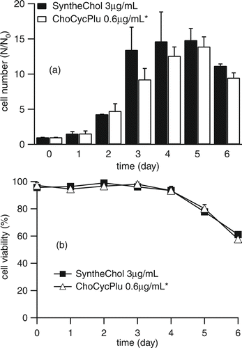 FIG. 5 Growth (a) and viability (b) of NS0 cells during the 10th passage in medium supplemented with 3 μ g/mL SyntheChol and 0.6 μ g/mL ChoCycPlu (3 replicates). *Correction factor of 10 was applied.