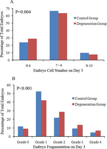 Figure 2. Embryo morphology analysis on day 3. The number of day 3 embryo cells were divided into ‘slow’ embryos with ≤ 6 cells, ‘normal’ embryos with 7-9 cells, and ‘accelerated’ embryos with ≥ 10 cells. Embryo fragmentation grades were divided into five grades: Grade 0 embryos were those with no fragmentation, grade 1 embryos were those with < 10% fragmentation, grade 2 embryos were those with 11%-25% fragmentation, grade 3 embryos were those with 26%-50% fragmentation, and grade 4 embryos were those with > 50% fragmentation. (A) Shows the degeneration group got lower proportions of ‘normal’ embryos and ‘accelerated’ embryo, higher proportion of ‘slow’ embryos compared to the control group (p = 0.004). (B) shows that grade 0 and grade 1 fragmentation rates decreased while grade 2, grade 3, and grade 4 fragmentation rates increased in the degeneration group (p < 0.001).