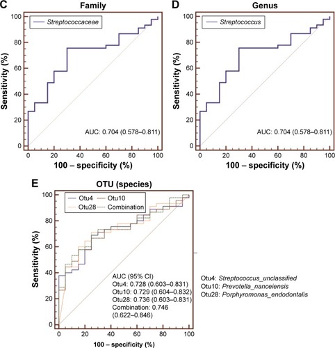 Figure 6 Biomarker potential for COPD at different taxonomic levels.