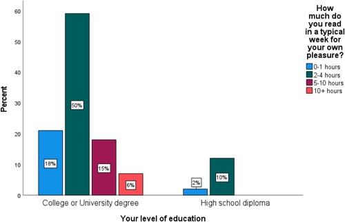 Figure 4: Parental educational attainment and reading habits.