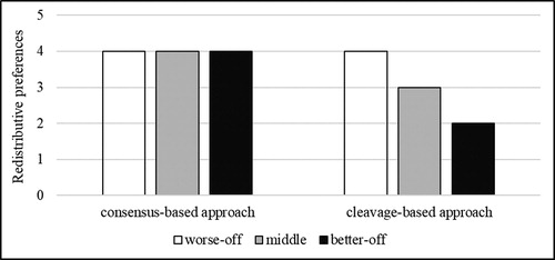 FIGURE 2 Two distinct approaches to redistributive preferences.Notes: Three income groups are assumed to have a similar-size population. Redistributive preferences are scaled from 5 to 1, for which 5 indicates strong support for redistribution, 3 neutral, and 1 strong opposition to redistribution.