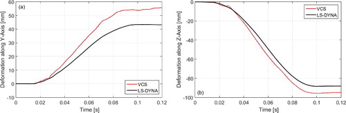 Figure 22. Deformation of the geometrical centre of the structural joint between A-pillar, B-pillar and Cant-Rail along the: (a) Y-axis and (b) Z-axis for roof strength test.