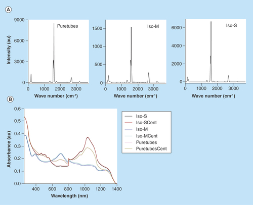 Figure 1.  Raman spectra of the three single wall carbon nanotubes [Citation47], and UV-Vis-NIR spectra of the three single wall carbon nanotubes dispersed in 0.1% (w/v) gemini surfactant solution before and after centrifugation.Cent: Centrifuged sample; M: Metallic; S: Semiconducting.
