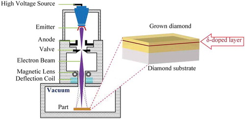 Figure 3. Concept of electron beam irradiation. The inset shows the schematic of δ-doped diamond. Figure redrawn according to Ref [Citation53,Citation57]