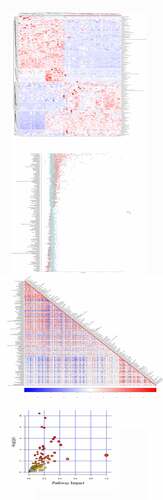 Figure 4. The significant DEMs were discovered and verified similarly in POF vs CTRL group. (a) Heatmap clustering showed significant DEMs. (b) Z score statistical analysis was performed for obtaining high-rank DEMs. (c) Pearson correlation coefficient analysis was done between each DEM. (d) KEGG pathways related to metabolites were represented via bubble plot