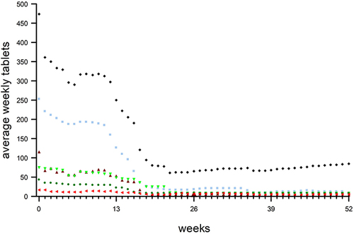 Figure 5 Effect of FREMS on self-reported used medication for neuropathy during the 52 week period of follow-up. The diamonds represent all medications (solid black), the use of pregabalin (blue squares), the use of amitriptyline (light-green downward arrows), the use of gabapentin (black upward arrow), morphine (green dots) and duloxetine (red arrow).