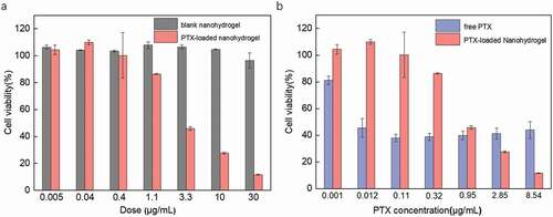 Figure 7. MTT assays for MCF-7 cells treated with blank nanohydrogel, PTX-loaded nanohydrogel, and free PTX, respectively, for 72 h. The same PTX-loaded nanohydrogel (DLC: 22%) was used to compare with blank nanohydrogel (a) and free PTX (b) respectively