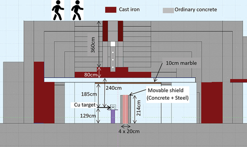 Fig. 3. Vertical cross section of the modified shield structure in the CHARM facility perpendicular to the beam axis at the target location. The beam travels from the front to back of this figure.