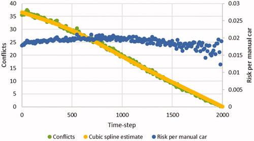Figure 8. Count of car vs cyclist conflicts per time-step with trade of manually driven cars for AVs at a rate of 1 per time-step over 2000 total time-steps alongside a fitted cubic spline curve and risk of car vs cyclist conflicts per manually driven car.