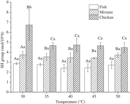 Figure 3. Effects of setting temperatures on SH group of the mixture gels composed of fish and chicken meat.Note: a. Results are presented as mean ± standard deviations.b. Different lowercase letters (a-b) in the same species indicate significant differences across heating treatments (P < 0.05). Different capital letters (A-C) indicate significant differences among ﬁsh, chicken, and mixture samples at the same treatment (P < 0.05).
