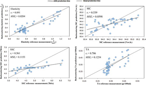 FIGURE 8 Reference determinations versus backscattering prediction for different qualitative indices of testing set data of tomato fruits.