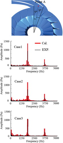 Figure 7. Frequency spectrum of the pressure fluctuations at the inlet of the diffuser.