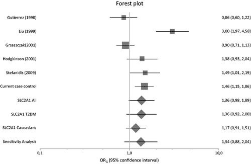 Figure 3. Forest plot presenting results of individual studies and pooled estimates from both main and subgroup meta-analyses between healthy controls versus diseased controls versus cases.