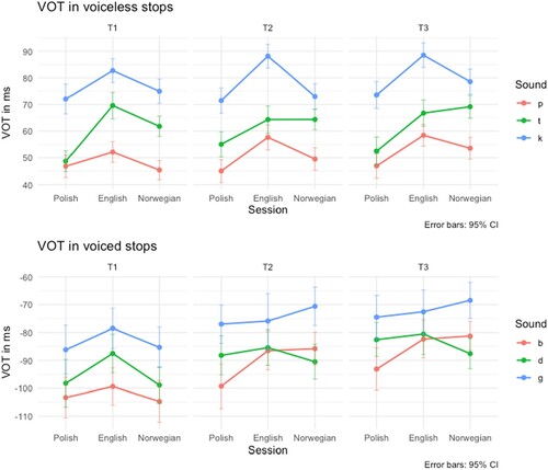 Figure 2. Mean VOT values of voiceless and voiced plosives in L1 Polish, L2 English, L3 Norwegian across the three testing times (T1-T3).