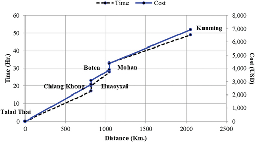 Figure 3. R3A Route Time-Cost-Distance Analysis.