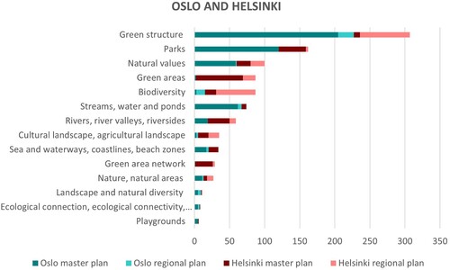 Figure 6. The frequency of green concepts that are common in the master and/or regional plans of both Oslo and Helsinki.