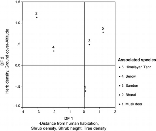 Figure 4. Distribution of species centroids in relation to discriminant function 1 and 2.
