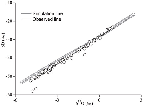 FIGURE 7. Relationship between δ18O and δD of the lake water isotopes based on field observation data (black circles) and model simulation results (gray circles). The regression line of the observed line is δD = 5.00 * δ18O - 28.48 (R2 = 0.98).The regression line of the simulation line is δD = 4.57 * δ18O - 28.06 (R2 = 1).