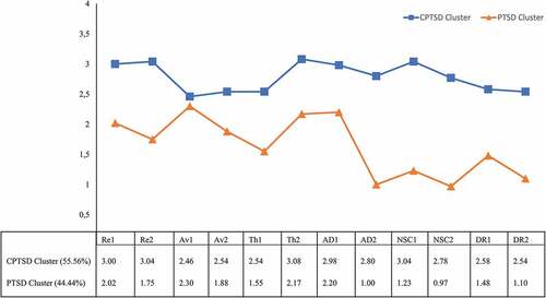 Figure 3. Symptom patterns of CPTSD by cluster