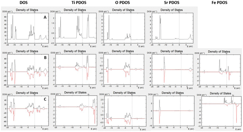 Figure 2. DOS and PDOS of (A) bulk SrTiO3; (B) bulk iron-doped SrTiO3 without oxygen vacancies; (C) bulk iron-doped SrTiO3 with one oxygen vacancy per two iron atoms.