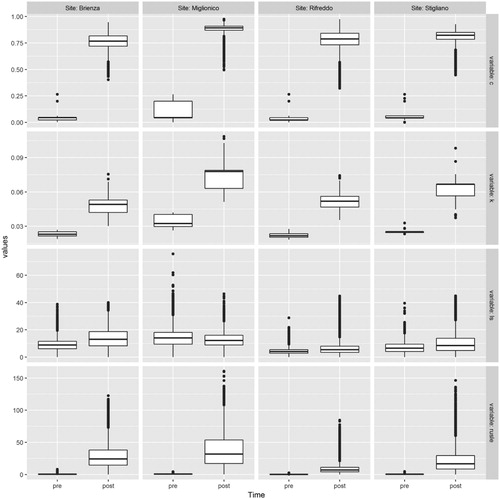 Figure 17. Data distribution for C, K, LS and pre- and post-fire RUSLE-estimated erosion (Mg ha−1 yr−1) for each site. The bottom, the centre and the top of the boxplots represent, respectively, the first, the second and the third quartile of the data distribution. The whiskers extend 1.5 times the interquartile range (IQR).