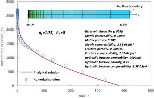 Figure 6. Comparison of bottom-hole pressure between semi-analytical model and commercial simulator.