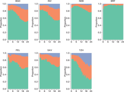 Fig. 1 Proportion of children stunted during the first two years at MAL-ED sites. Each child was measured every month for the first two years. Green – proportion of children not stunted (>−2 LAZ), Orange – proportion of children stunted (<−2, >−3 LAZ), Blue – proportion of children severely stunted (<−3 LAZ) at seven MAL-ED sites. Data pertaining to Pakistan are not available.