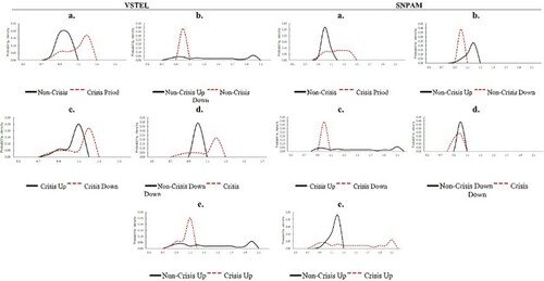 Figure 9. Sample distribution of Sj statistics. This figure shows the distribution of the non-standardised statistics for the presence of jumps given by Sj for VSTEL and SNPAM, which represent medium and small stocks respectively in the non-crisis periods and the crisis period. The table is obtained by computing the Sj, using values of k=2, α=8, and 2≤p≤6, taking into account asymmetry effects. The data sample ranges from January 1, 2005 to December 31, 2013, including 2,268 trading days. The intraday interval is five minutes. The crisis period considered in this paper is from July 19, 2007 to May 29, 2009.