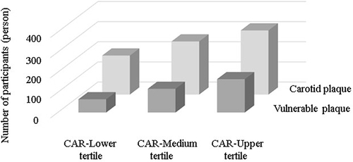 Figure 2 The participants distribution of carotid plaque and vulnerable plaque in different CAR levels.