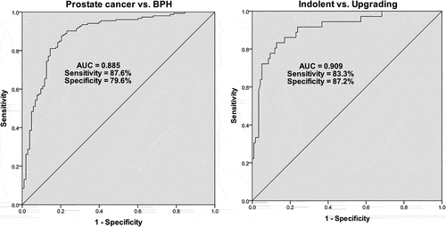 Figure 2. Receiver operating characteristic (ROC) curve analyses corresponds to miR-1255b-5p expression levels. A. ROC curve to discriminate low-risk prostate cancer patients from benign prostatic hyperplasia (BPH) individuals. B. ROC curve to discriminate upgrading prostate cancer from indolent ones
