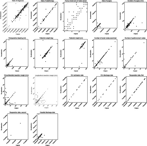 Figure 3. Scatterplots of two continuous variables with poor agreement or correlation found during the reabstractation of the Swedish Colorectal Cancer Registry.