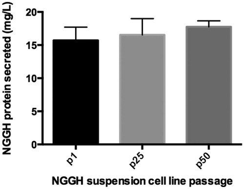 Figure 5. Expression level of suspended parallel control (cell line 2) over 50 passages.