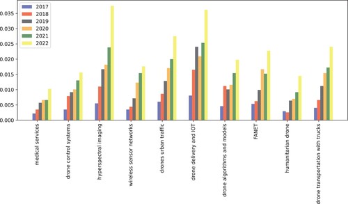 Figure 9. Weights of topics gained by the LDA topic modelling approach with respect to years of publications.