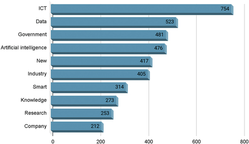 Figure 1. Keywords and frequencies, The Netherlands.