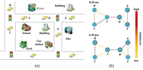 Figure 1. Dynamic spatial correlations between nodes. (a) Nodes in a road network. (b) Dynamic spatial correlations, node A and node C are not always highly correlated, although they are in the neighbourhood.