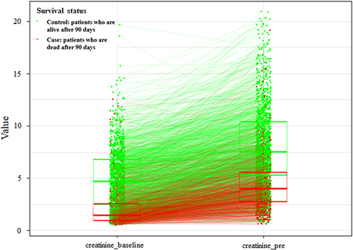Figure 7 The paired scatterplot with box plots of survival module. The illustrates the distribution of creatinine values at baseline and pre-dialysis for the case group (depicted in red) and control group (depicted in green) within survival module.