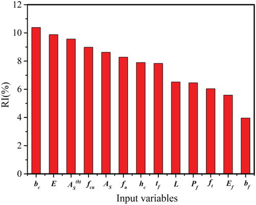 Figure 11. Relative importance of the input variables for the BRNN model.