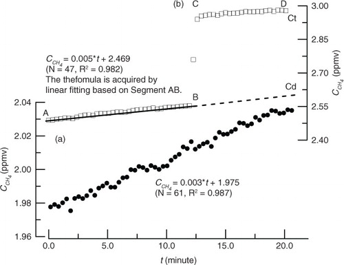 Fig. 3 Curve patterns of changes in CH4 concentration without bubble (a) and with bubble (b) during a single flux monitoring period.
