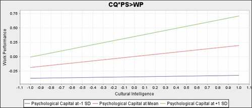 Figure 5. Interaction plot.