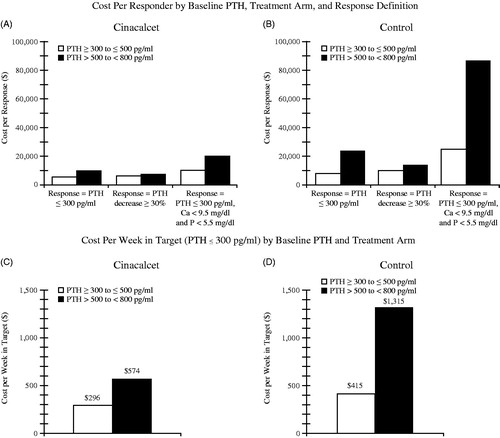 Figure 1. Cost per response results by treatment arm and disease severity. *Incremental cost per incremental responder was calculated as the change in the mean per patient costs between cinacalcet and control arms divided by the change in the percentage of patients responding between cinacalcet and control arms. The incremental (cinacalcet – control) cost per incremental responder ranged from $5186–$9168. The incremental increase in mean time spent as a responder ranged from 6.5–10.1 weeks between the cinacalcet and control arms.