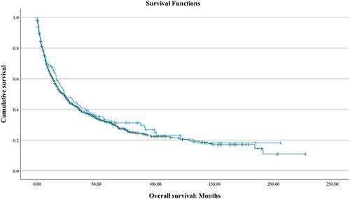 Figure 1 Age distribution of patients without (left) and with (right) cirrhosis. A bimodal age distribution is observed in NCHCC. Patients with NCHCC had higher proportions of patients in the youngest two age groups, those aged 18–29 (3.0% vs 0.40%; p <0.0001) and 30–39 (4.6% vs 1.0%; p < 0.0001) also in the oldest two age groups, those aged 70–79 (35.5% vs 15.5%; p < 0.0001), and 80 and above (12.2% vs 3.5%; p < 0.0001). On average, patients with NCHCC were older than patients with CHCC (66.3 years vs 61.9 years; p < 0.0001).