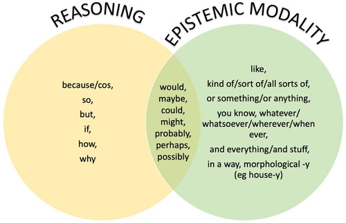 Figure 1. The inter-relation of proxy indicators for reasoning and epistemic modality.