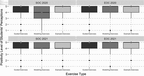 Figure 1. The boxplots compare students’ perceptions about the usefulness of each exam-focused exercise at SOC and EOC in 2020 and 2021.