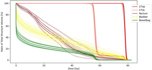 Figure 2. Dose/volume histogram for the original treatment plan for a patient including 14 pre-treatment robust evaluation scenarios for each volume of interest. Primary clinical target volume (CTVp) in red, elective clinical target volume (CTVe) in light red, rectum in brown, bladder in yellow, and bowel in green.