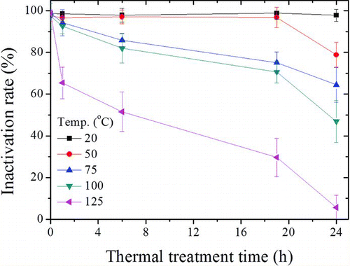 FIG. 2 Comparison of the inactivation rate of antimicrobial filters as a function of temperature and treatment time (n = 3).