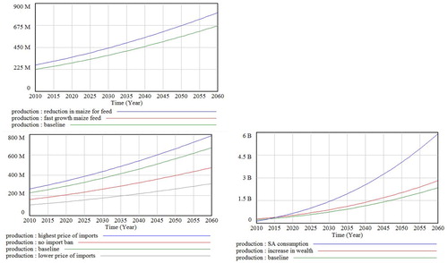 Figure 4. Production of poultry in Nigeria under various scenarios between 2010 and 2050. Baseline (business as usual) scenario is in green in each panel. Detailed scenario descriptions are in Table 1. Clockwise from top left, the panels depict feed scenarios; import policy scenarios; and economic scenarios as detailed in the text.