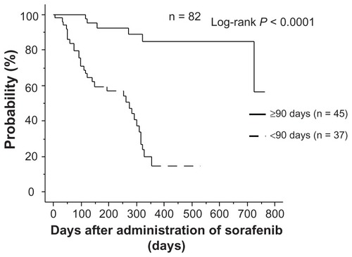 Figure 2 Relationship between continuation of administration and overall survival.Note: In the group that continued administration for ≥90 days, overall survival was significantly higher than in the group that discontinued administration within 90 days.